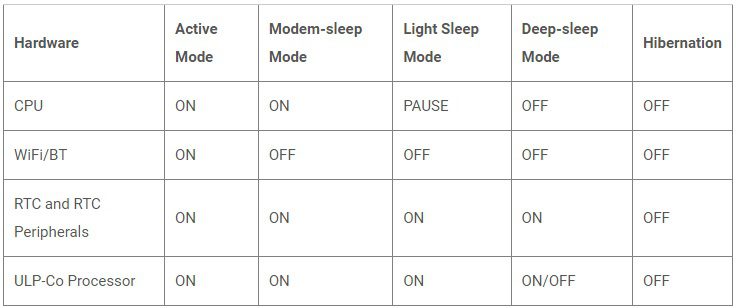 جدول مقایسه راه‌اندازی خواب عمیق ESP32